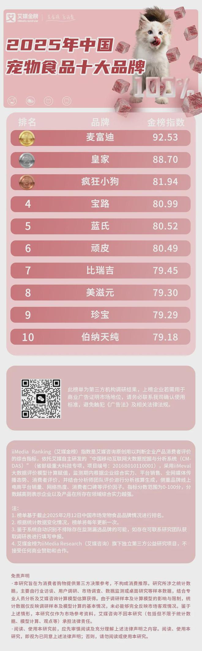 品十大品牌：麦富迪、皇家、疯狂小狗位列前三不朽情缘平台登录网页2025年中国宠物食(图2)