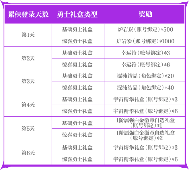 奖励让小长假惊喜不断！更有成长活力福利轻松减负！不朽情缘《地下城与勇士手游》【小长假活动】翻倍(图3)